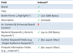 amazon-keyword-field-index-indexation